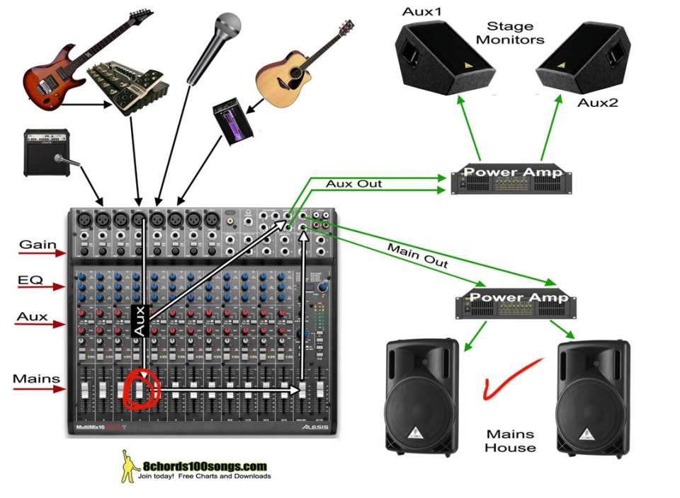 signal path from mixer to monitors