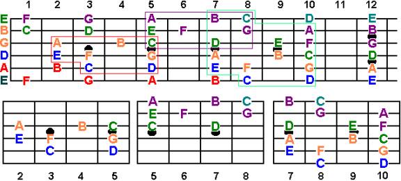 Beginner guide to reading guitar tablature