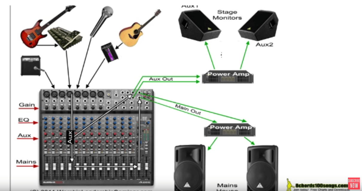 Sound Board Basics on Singnal Flow for Audio Mixing Lesson 1 WTK