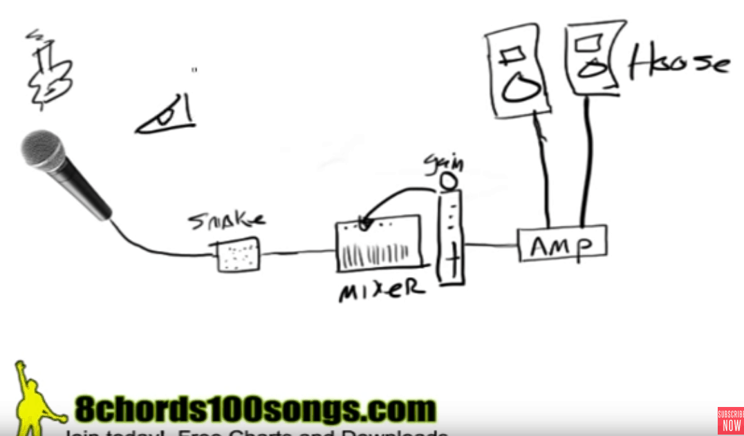 STAGE TUTORIAL Basic Signal Flow Sound System Setup WTK